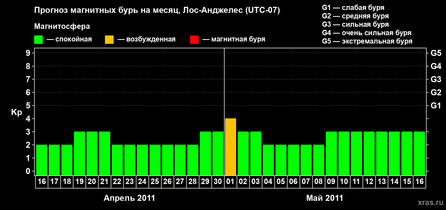 Прогноз максимального суточного геомагнитного индекса&nbsp;Kp на <b>1 месяц</b> (31 день) <b>с 16 апреля по 16 мая 2011 г</b>