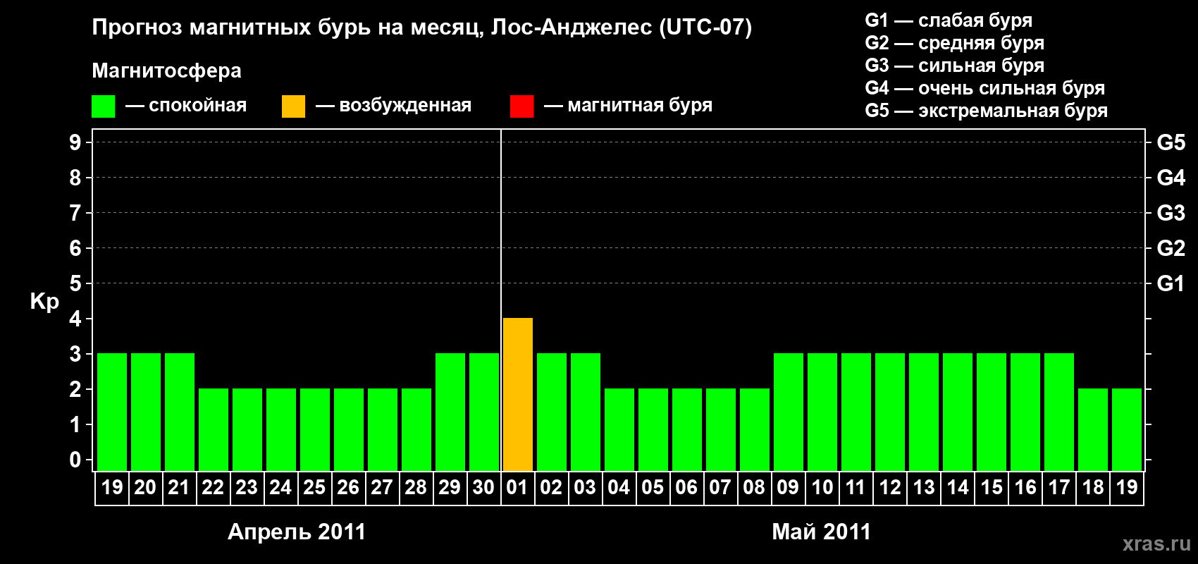 Прогноз максимального суточного геомагнитного индекса&nbsp;Kp на <b>1 месяц</b> (31 день) <b>с 19 апреля по 19 мая 2011 г</b>