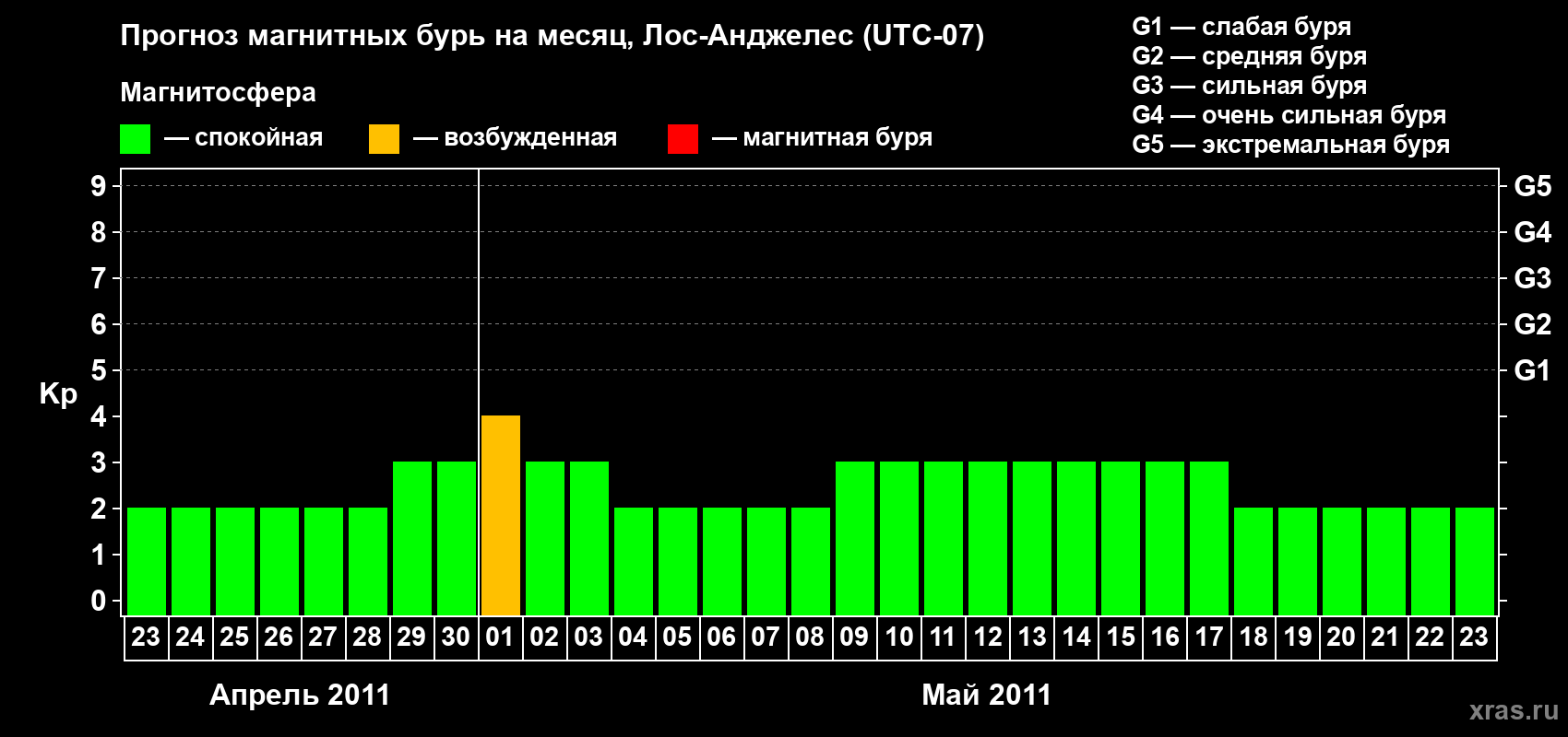 Прогноз максимального суточного геомагнитного индекса&nbsp;Kp на <b>1 месяц</b> (31 день) <b>с 23 апреля по 23 мая 2011 г</b>
