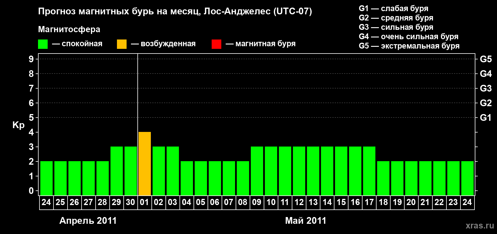 Прогноз максимального суточного геомагнитного индекса&nbsp;Kp на <b>1 месяц</b> (31 день) <b>с 24 апреля по 24 мая 2011 г</b>