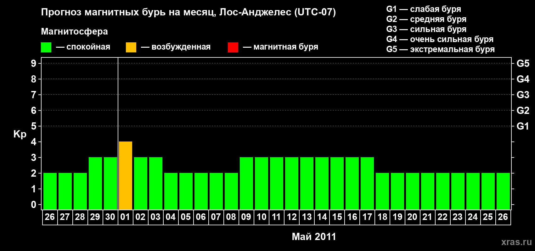 Прогноз максимального суточного геомагнитного индекса&nbsp;Kp на <b>1 месяц</b> (31 день) <b>с 26 апреля по 26 мая 2011 г</b>