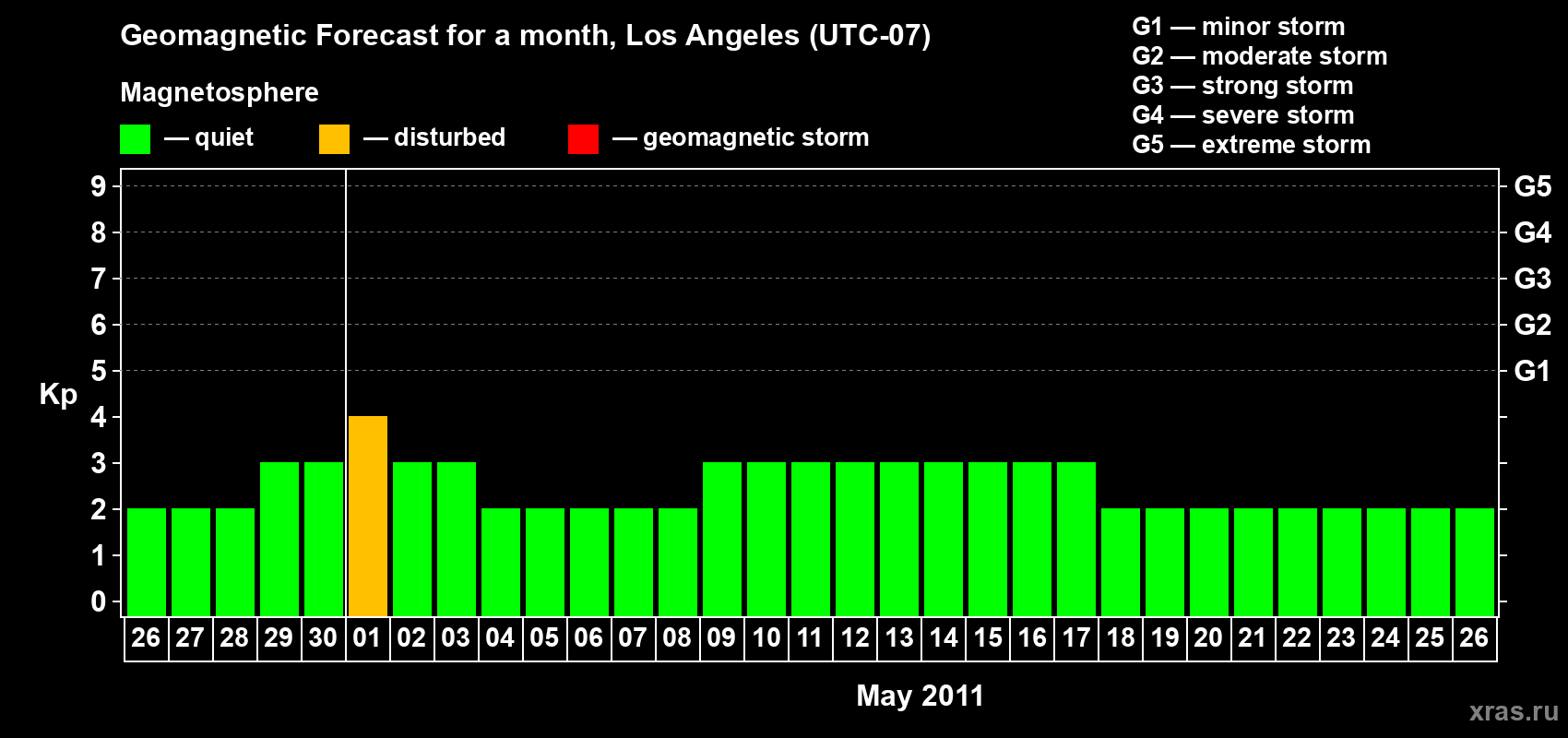 Forecast of the daily maximal value of geomagnetic index&nbsp;Kp for <b>1 month</b> (31 days) <b>from Apr 26, 2011 to May 26, 2011</b>