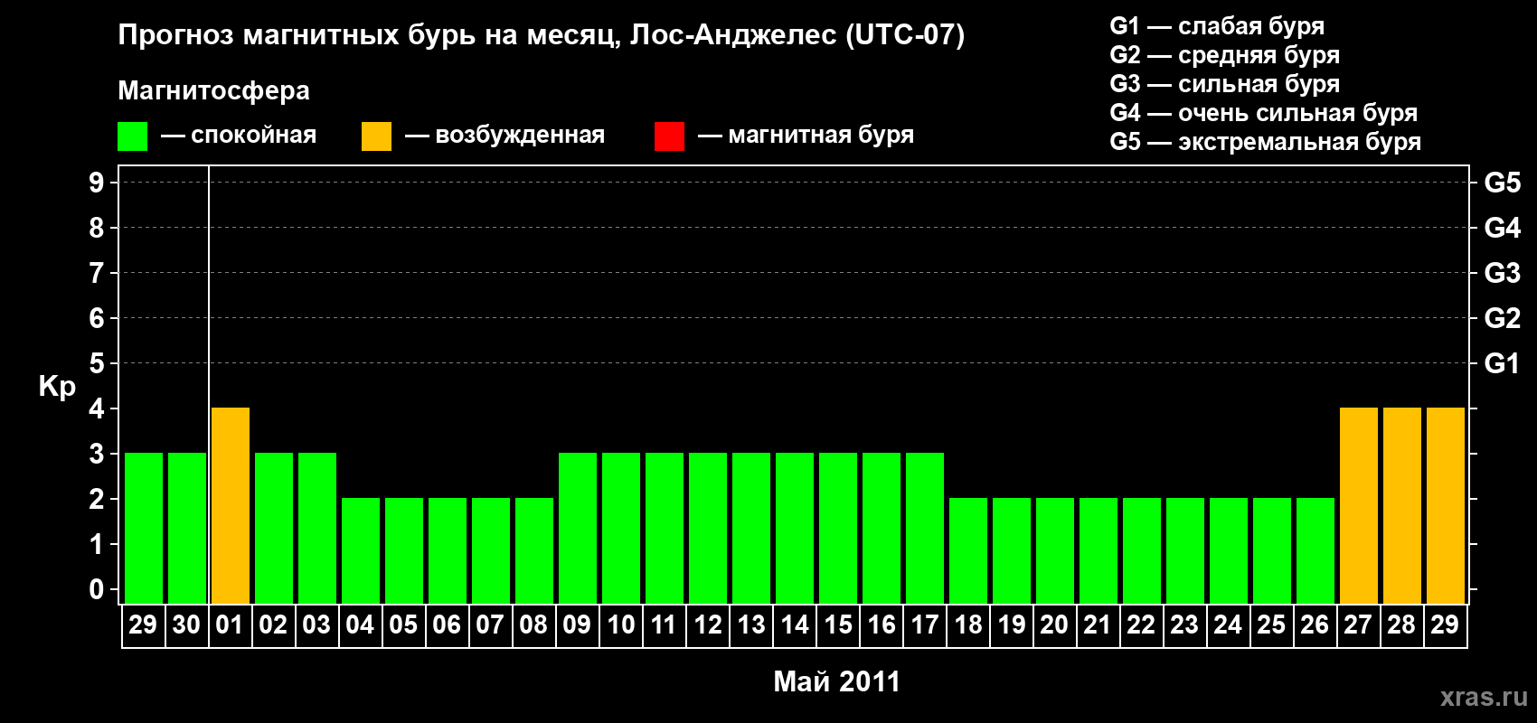 Прогноз максимального суточного геомагнитного индекса&nbsp;Kp на <b>1 месяц</b> (31 день) <b>с 29 апреля по 29 мая 2011 г</b>