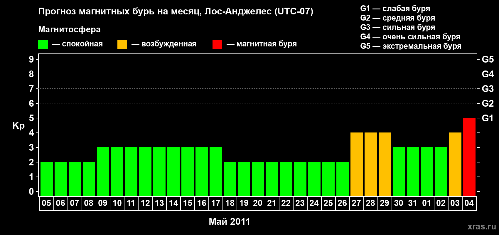 Прогноз максимального суточного геомагнитного индекса&nbsp;Kp на <b>1 месяц</b> (31 день) <b>с 05 мая по 04 июня 2011 г</b>