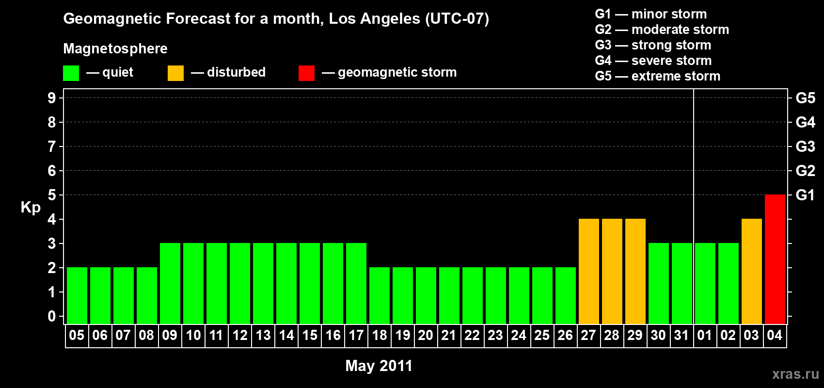 Forecast of the daily maximal value of geomagnetic index&nbsp;Kp for <b>1 month</b> (31 days) <b>from May 05, 2011 to Jun 04, 2011</b>