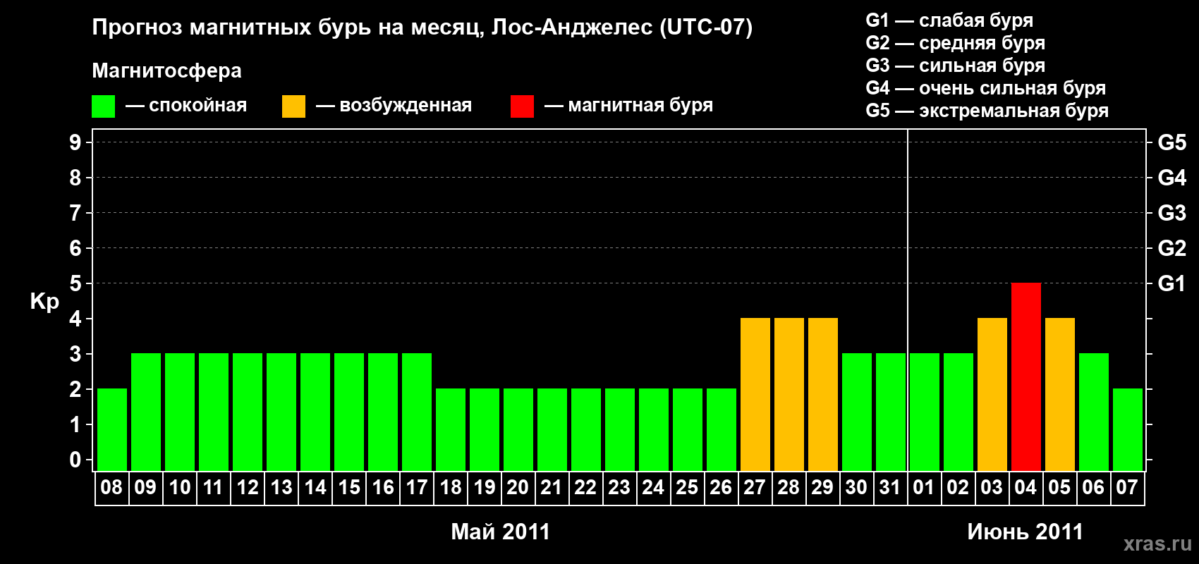 Прогноз максимального суточного геомагнитного индекса&nbsp;Kp на <b>1 месяц</b> (31 день) <b>с 08 мая по 07 июня 2011 г</b>