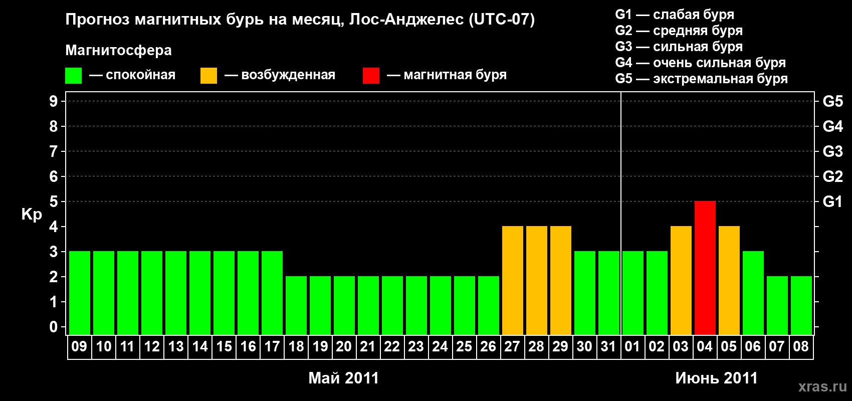 Прогноз максимального суточного геомагнитного индекса&nbsp;Kp на <b>1 месяц</b> (31 день) <b>с 09 мая по 08 июня 2011 г</b>