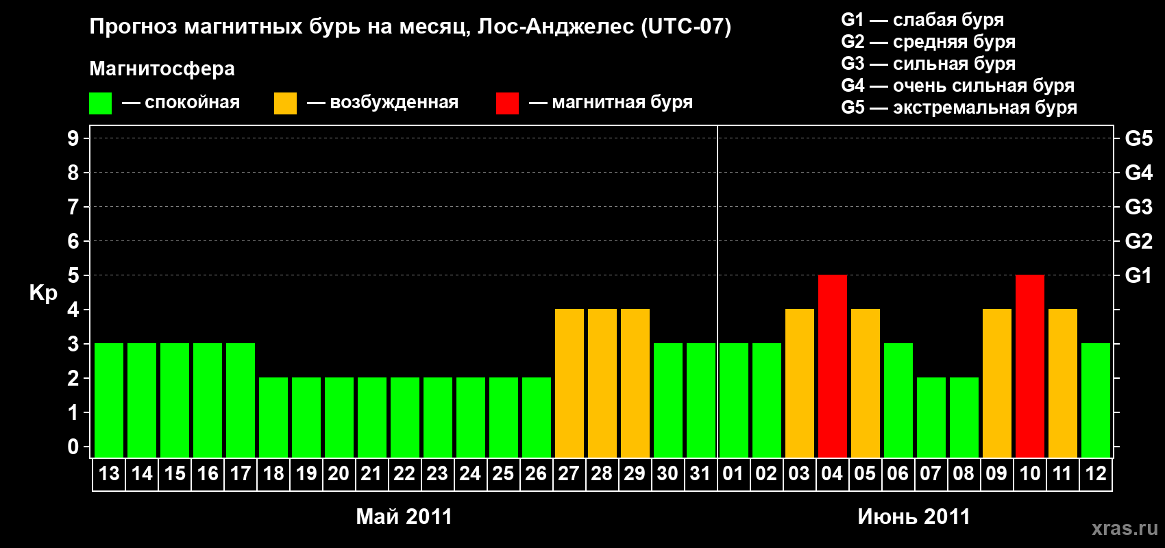 Прогноз максимального суточного геомагнитного индекса&nbsp;Kp на <b>1 месяц</b> (31 день) <b>с 13 мая по 12 июня 2011 г</b>