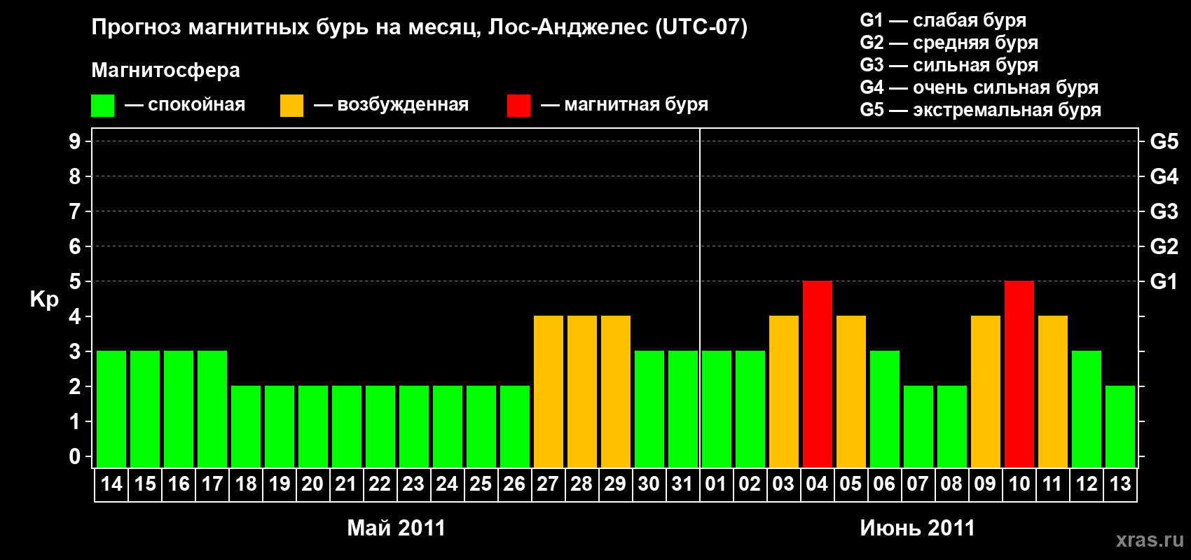 Прогноз максимального суточного геомагнитного индекса&nbsp;Kp на <b>1 месяц</b> (31 день) <b>с 14 мая по 13 июня 2011 г</b>