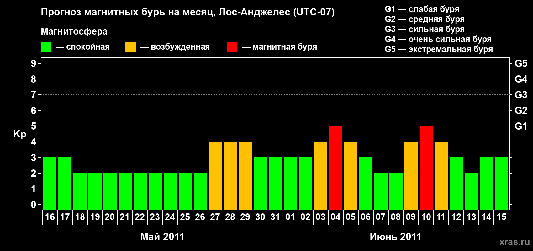 Прогноз максимального суточного геомагнитного индекса&nbsp;Kp на <b>1 месяц</b> (31 день) <b>с 16 мая по 15 июня 2011 г</b>