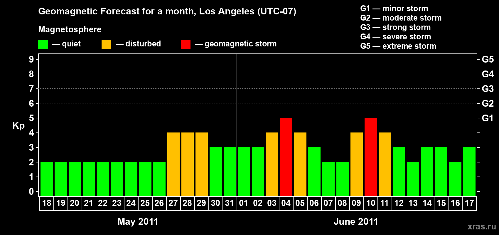Forecast of the daily maximal value of geomagnetic index&nbsp;Kp for <b>1 month</b> (31 days) <b>from May 18, 2011 to Jun 17, 2011</b>