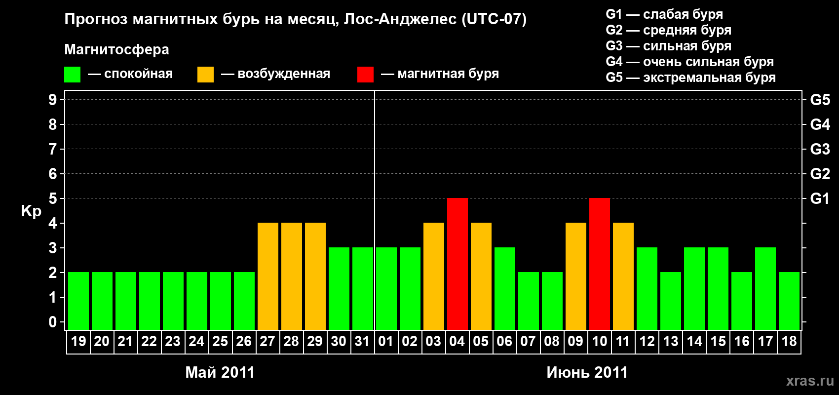 Прогноз максимального суточного геомагнитного индекса&nbsp;Kp на <b>1 месяц</b> (31 день) <b>с 19 мая по 18 июня 2011 г</b>
