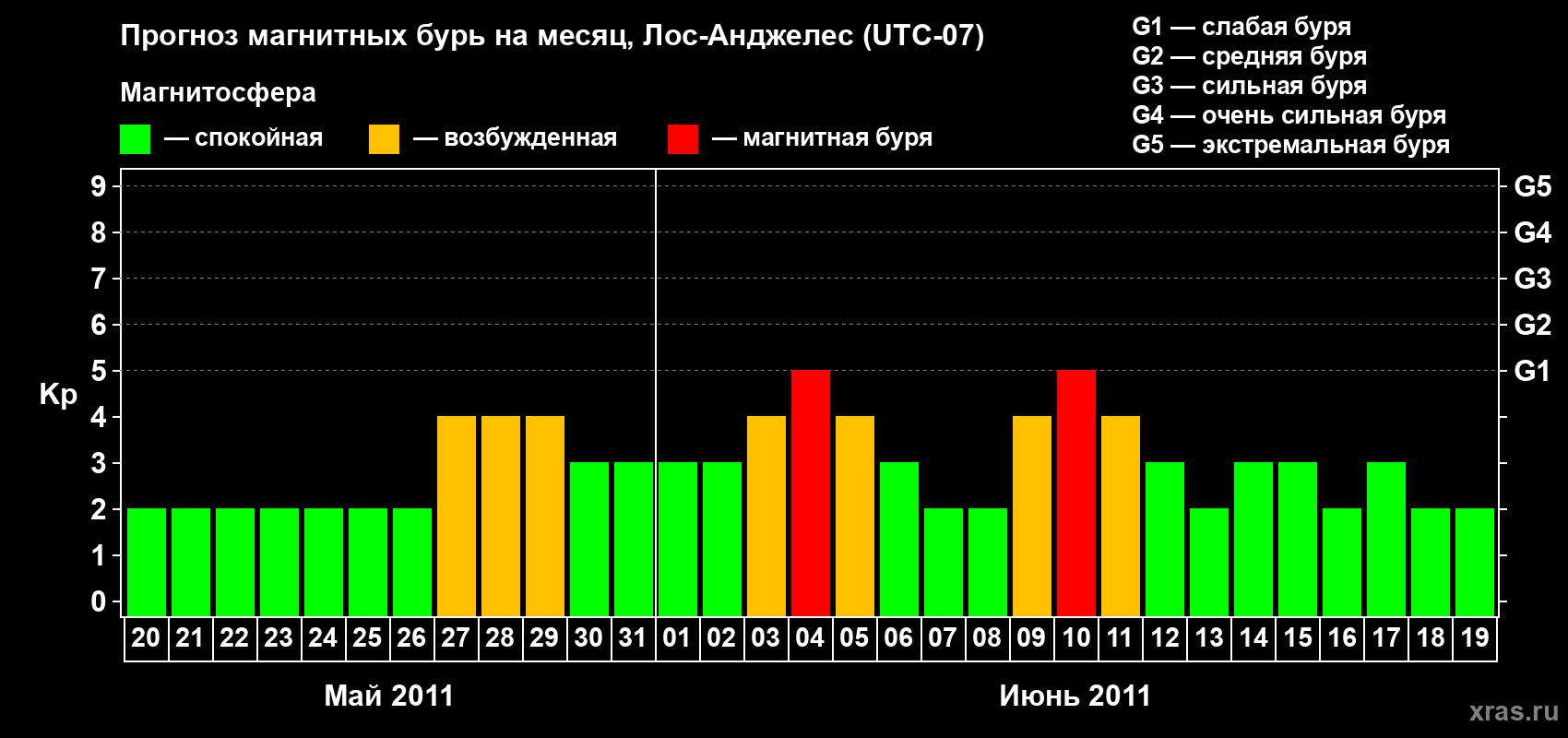 Прогноз максимального суточного геомагнитного индекса&nbsp;Kp на <b>1 месяц</b> (31 день) <b>с 20 мая по 19 июня 2011 г</b>