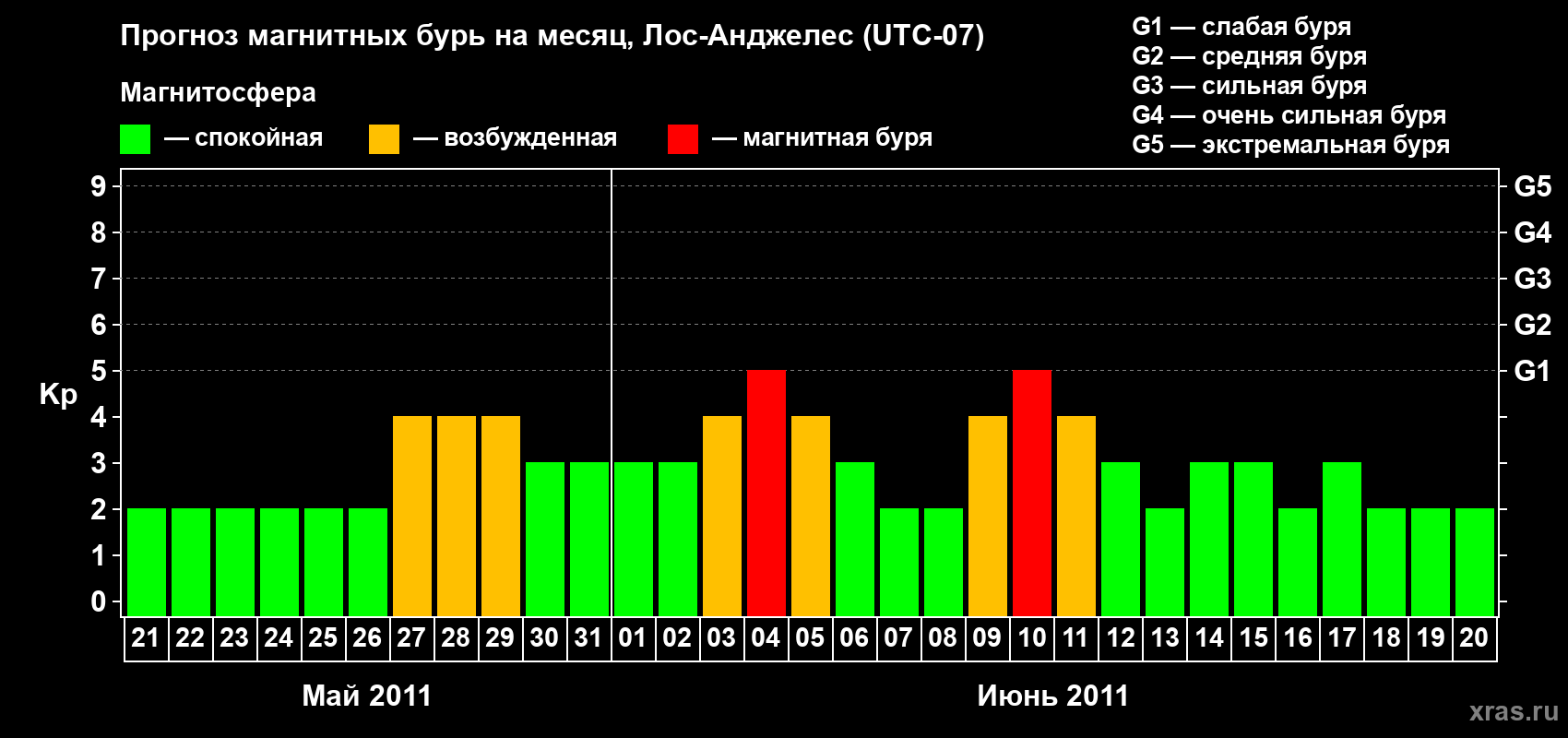 Прогноз максимального суточного геомагнитного индекса&nbsp;Kp на <b>1 месяц</b> (31 день) <b>с 21 мая по 20 июня 2011 г</b>