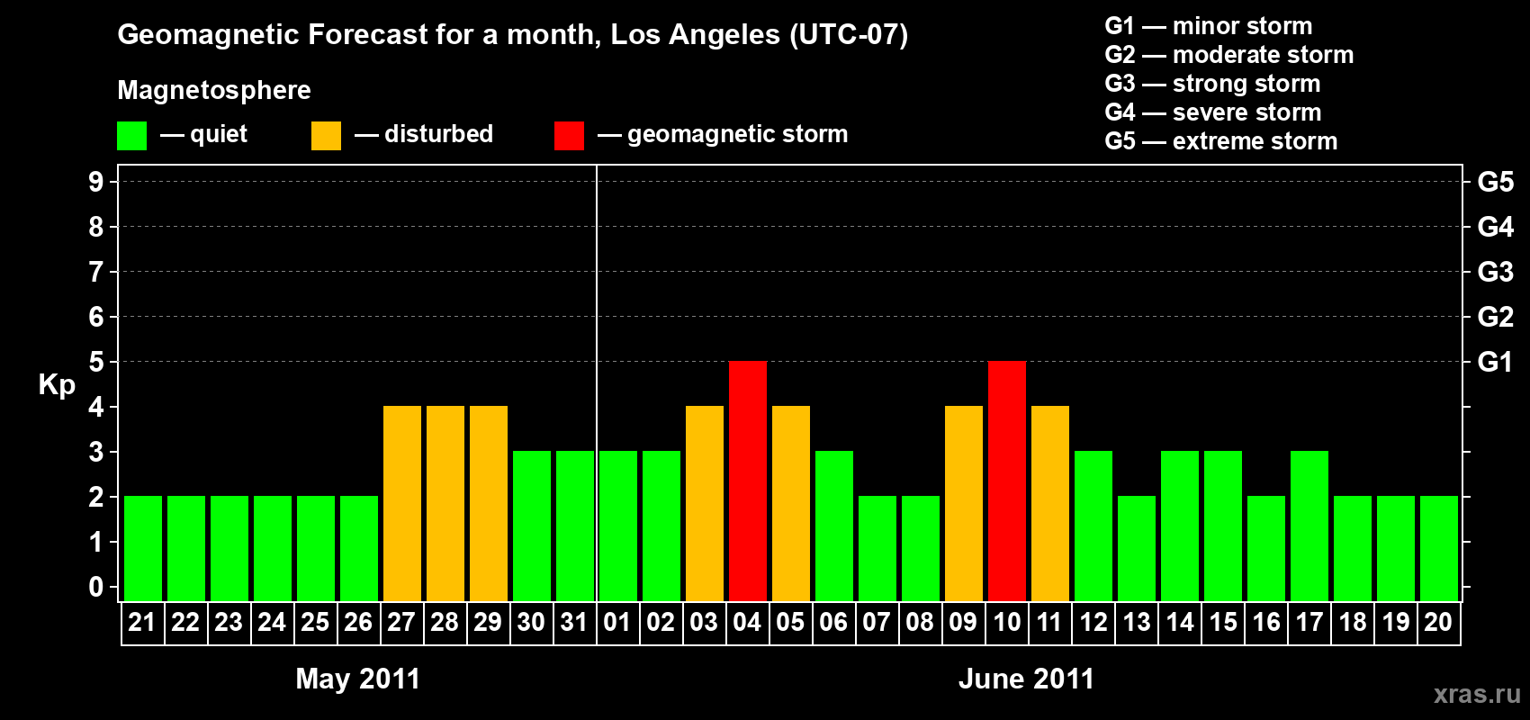 Forecast of the daily maximal value of geomagnetic index&nbsp;Kp for <b>1 month</b> (31 days) <b>from May 21, 2011 to Jun 20, 2011</b>