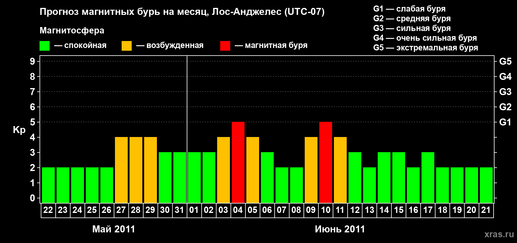 Прогноз максимального суточного геомагнитного индекса&nbsp;Kp на <b>1 месяц</b> (31 день) <b>с 22 мая по 21 июня 2011 г</b>