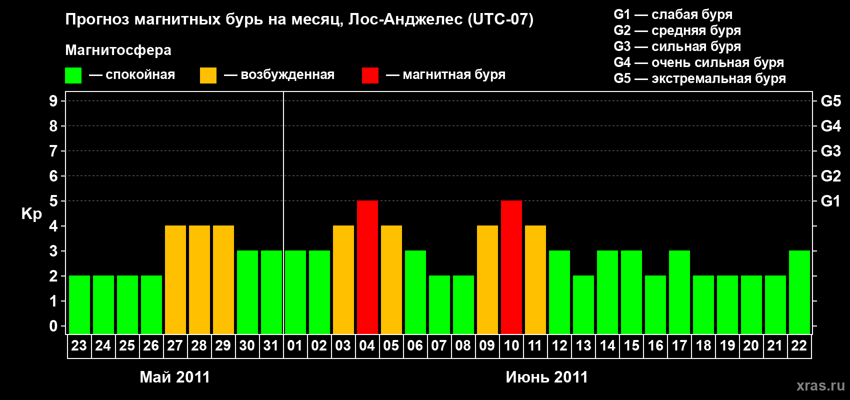 Прогноз максимального суточного геомагнитного индекса&nbsp;Kp на <b>1 месяц</b> (31 день) <b>с 23 мая по 22 июня 2011 г</b>