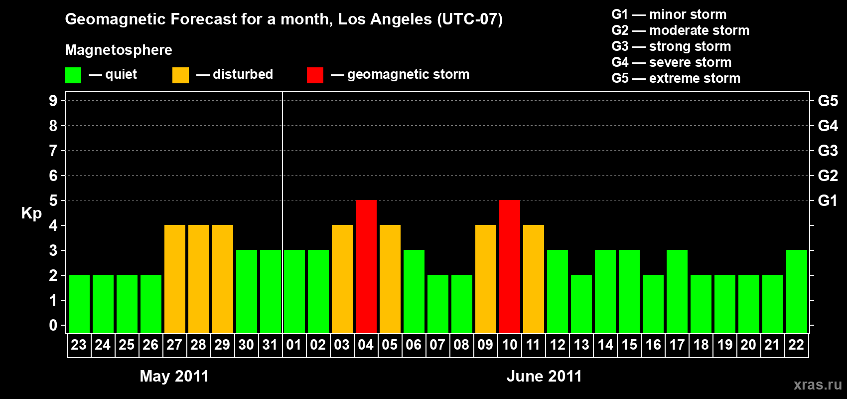 Forecast of the daily maximal value of geomagnetic index&nbsp;Kp for <b>1 month</b> (31 days) <b>from May 23, 2011 to Jun 22, 2011</b>