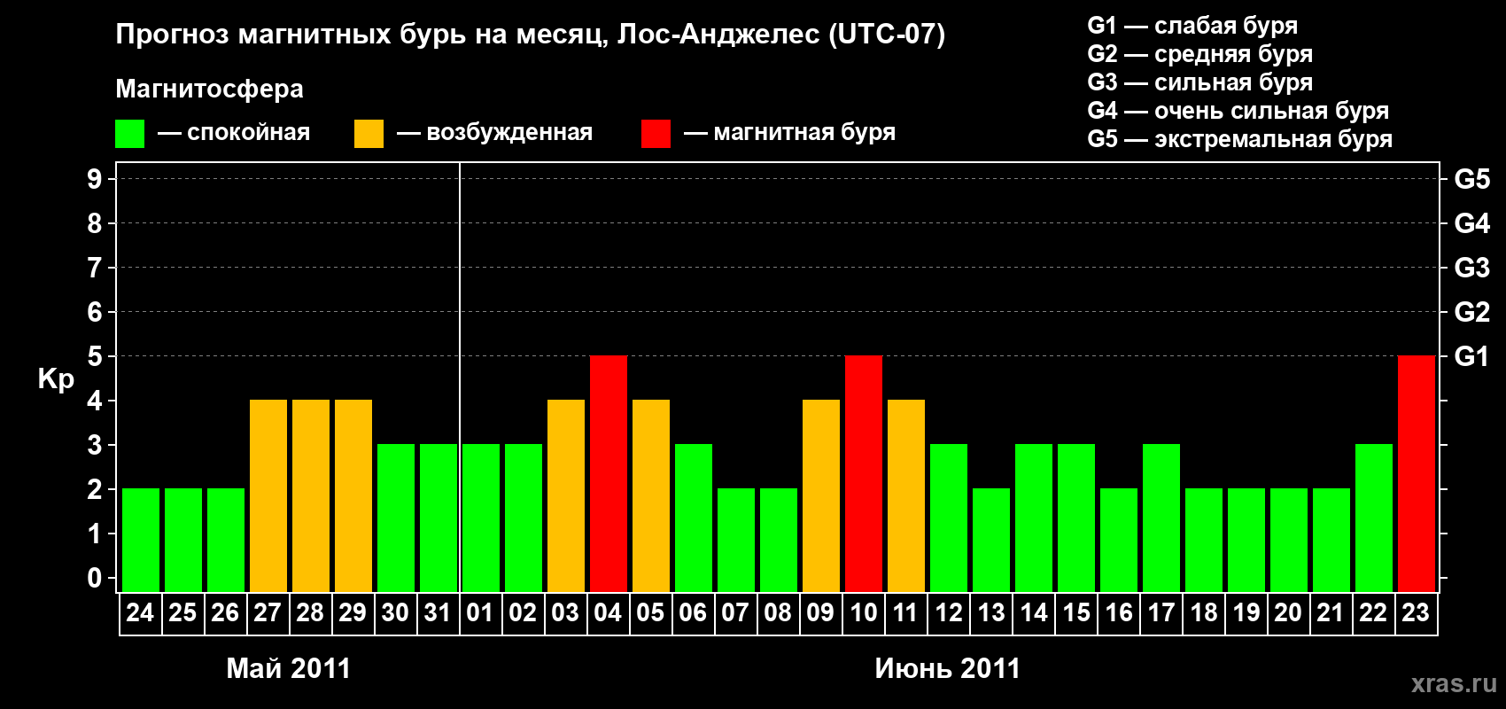 Прогноз максимального суточного геомагнитного индекса&nbsp;Kp на <b>1 месяц</b> (31 день) <b>с 24 мая по 23 июня 2011 г</b>