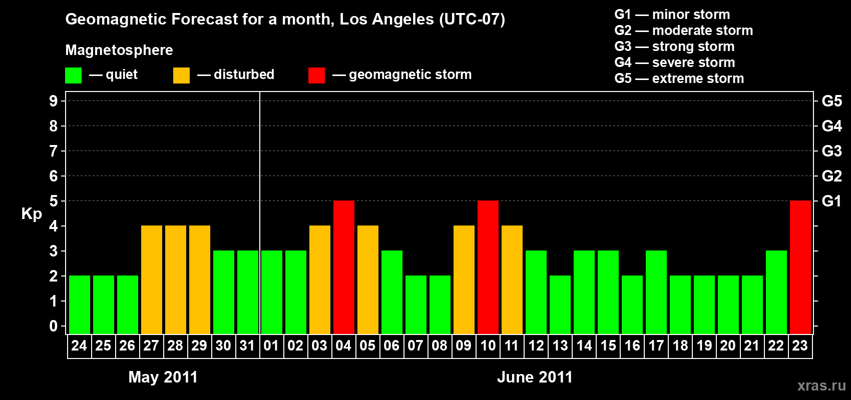 Forecast of the daily maximal value of geomagnetic index&nbsp;Kp for <b>1 month</b> (31 days) <b>from May 24, 2011 to Jun 23, 2011</b>