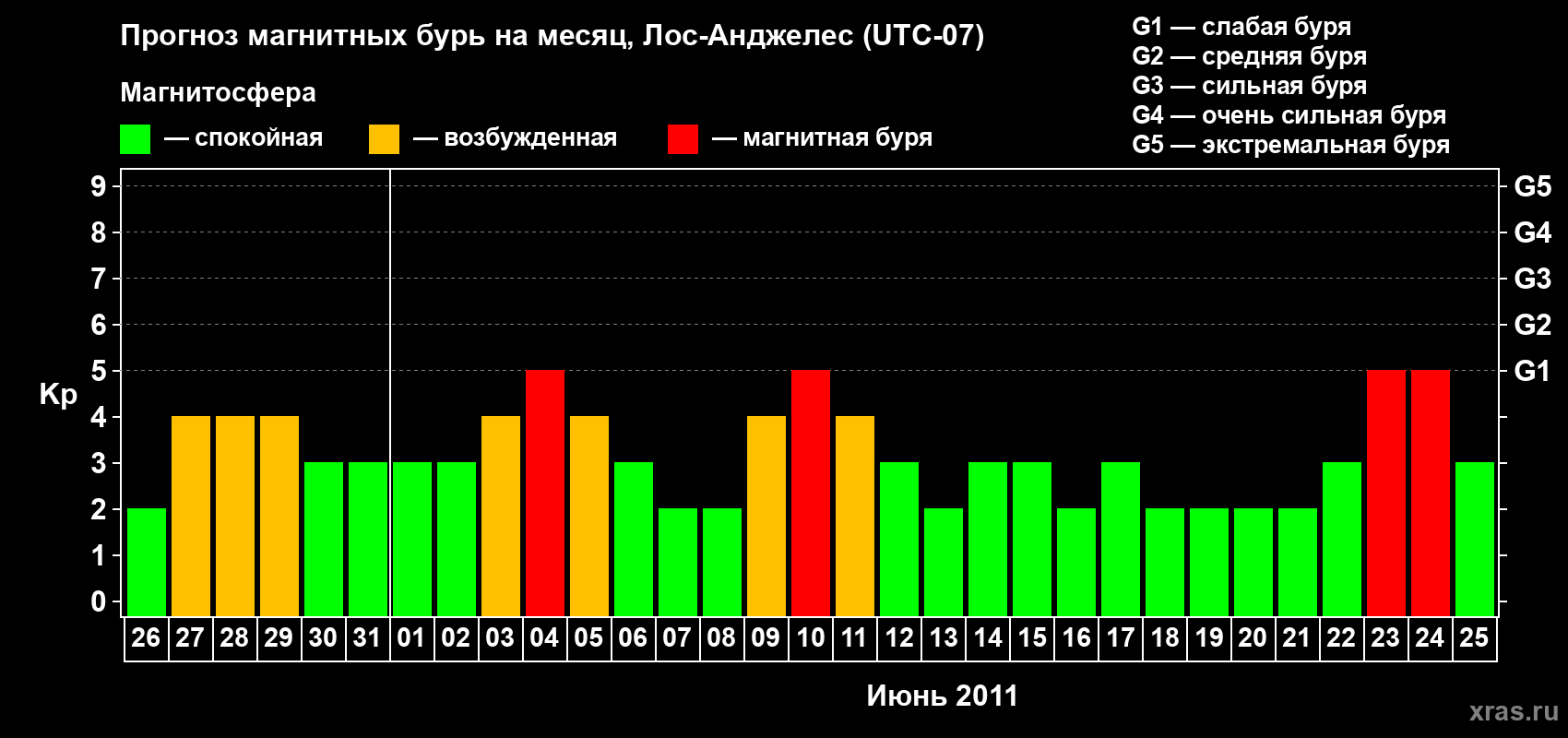 Прогноз максимального суточного геомагнитного индекса&nbsp;Kp на <b>1 месяц</b> (31 день) <b>с 26 мая по 25 июня 2011 г</b>
