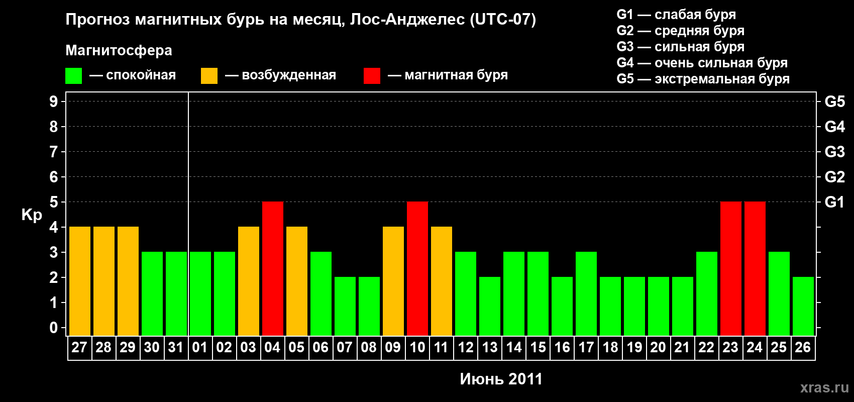 Прогноз максимального суточного геомагнитного индекса&nbsp;Kp на <b>1 месяц</b> (31 день) <b>с 27 мая по 26 июня 2011 г</b>
