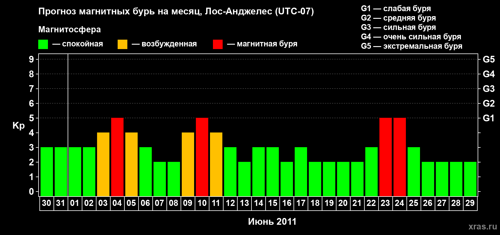 Прогноз максимального суточного геомагнитного индекса&nbsp;Kp на <b>1 месяц</b> (31 день) <b>с 30 мая по 29 июня 2011 г</b>