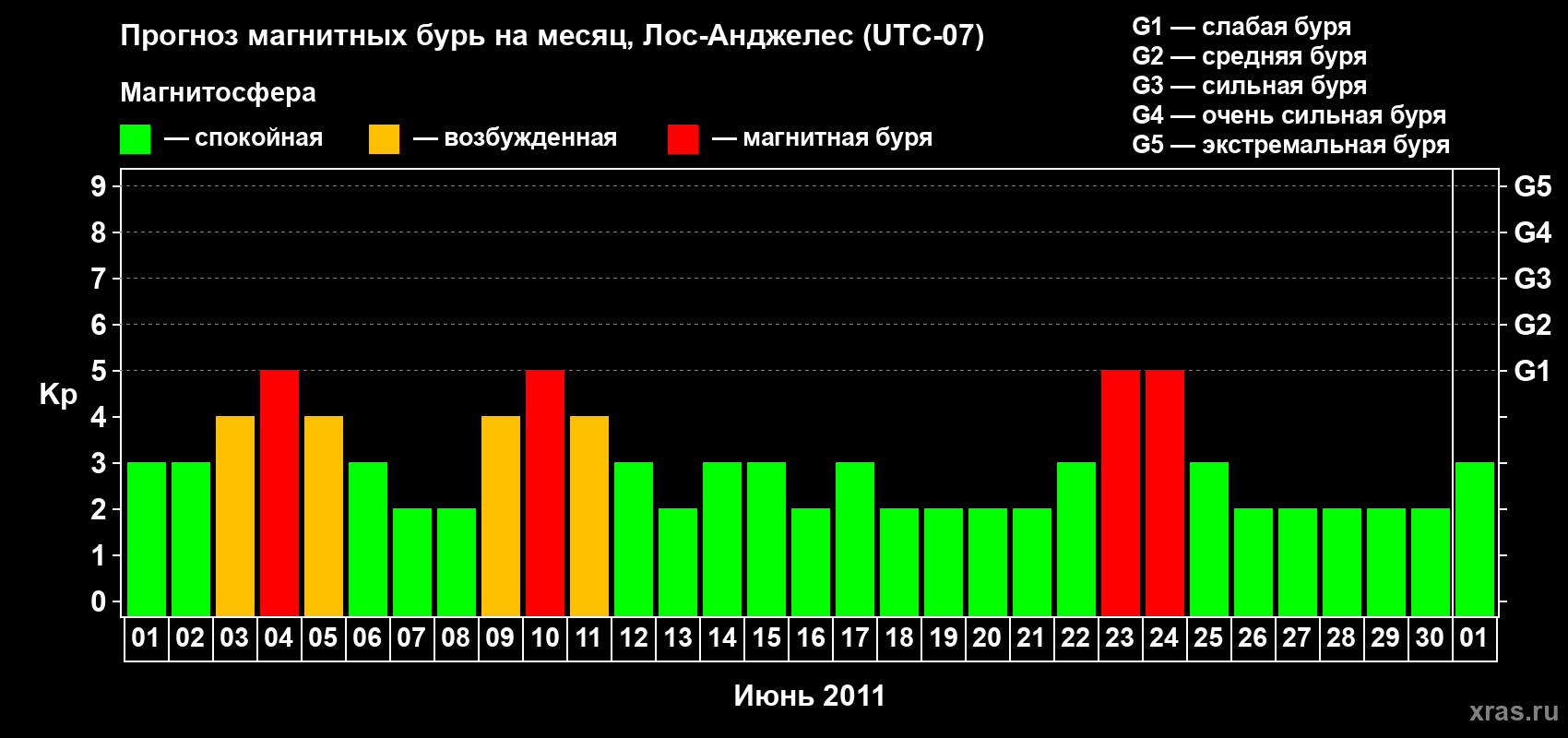 Прогноз максимального суточного геомагнитного индекса&nbsp;Kp на <b>1 месяц</b> (31 день) <b>с 01 июня по 01 июля 2011 г</b>