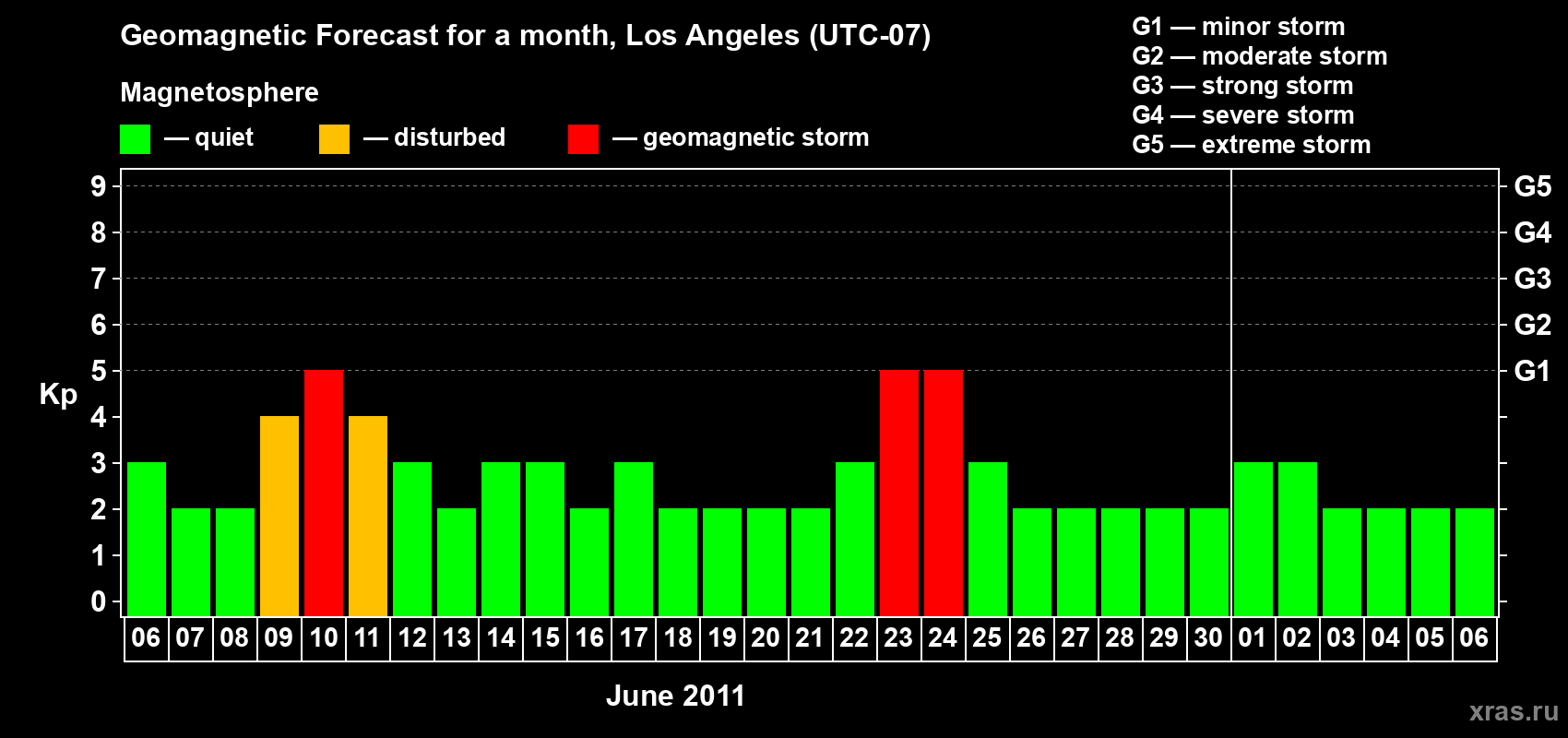Forecast of the daily maximal value of geomagnetic index&nbsp;Kp for <b>1 month</b> (31 days) <b>from Jun 06, 2011 to Jul 06, 2011</b>