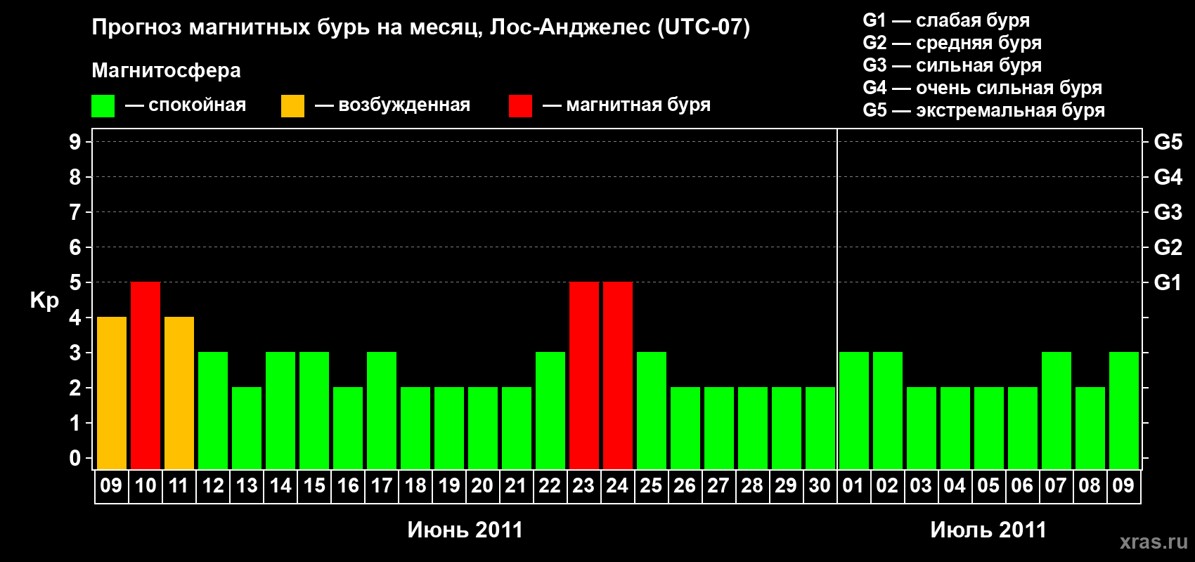 Прогноз максимального суточного геомагнитного индекса&nbsp;Kp на <b>1 месяц</b> (31 день) <b>с 09 июня по 09 июля 2011 г</b>