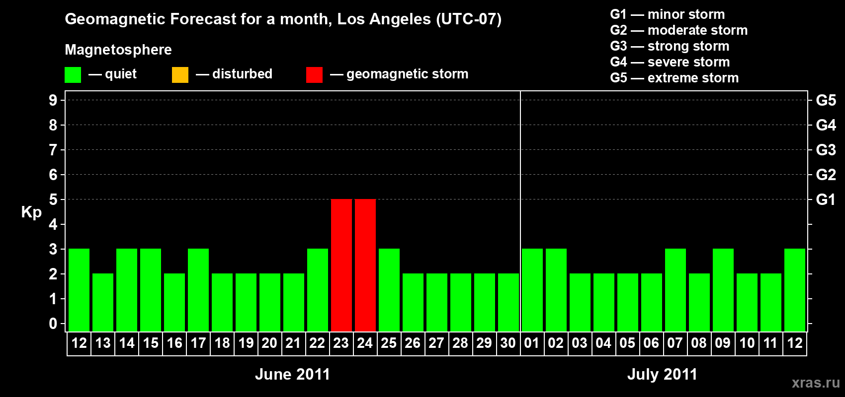 Forecast of the daily maximal value of geomagnetic index&nbsp;Kp for <b>1 month</b> (31 days) <b>from Jun 12, 2011 to Jul 12, 2011</b>