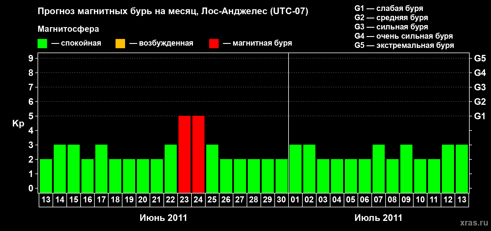 Прогноз максимального суточного геомагнитного индекса&nbsp;Kp на <b>1 месяц</b> (31 день) <b>с 13 июня по 13 июля 2011 г</b>