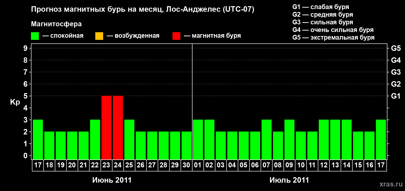 Прогноз максимального суточного геомагнитного индекса&nbsp;Kp на <b>1 месяц</b> (31 день) <b>с 17 июня по 17 июля 2011 г</b>