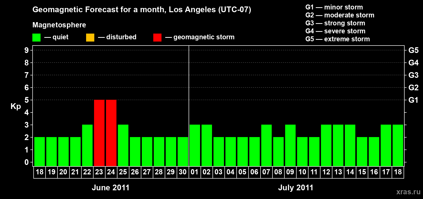 Forecast of the daily maximal value of geomagnetic index&nbsp;Kp for <b>1 month</b> (31 days) <b>from Jun 18, 2011 to Jul 18, 2011</b>