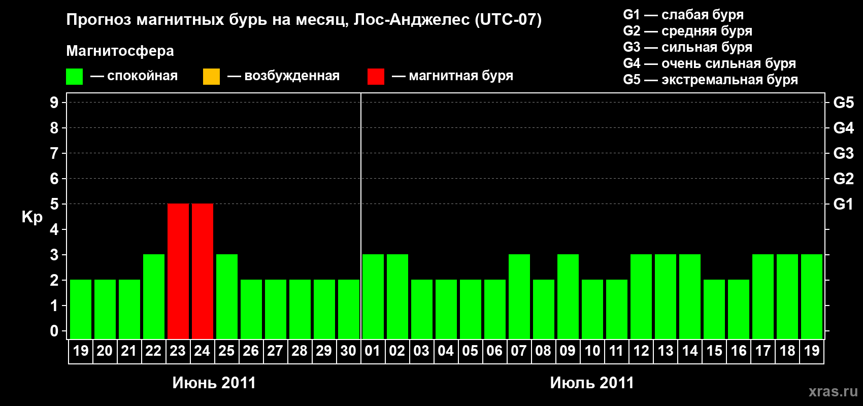 Прогноз максимального суточного геомагнитного индекса&nbsp;Kp на <b>1 месяц</b> (31 день) <b>с 19 июня по 19 июля 2011 г</b>