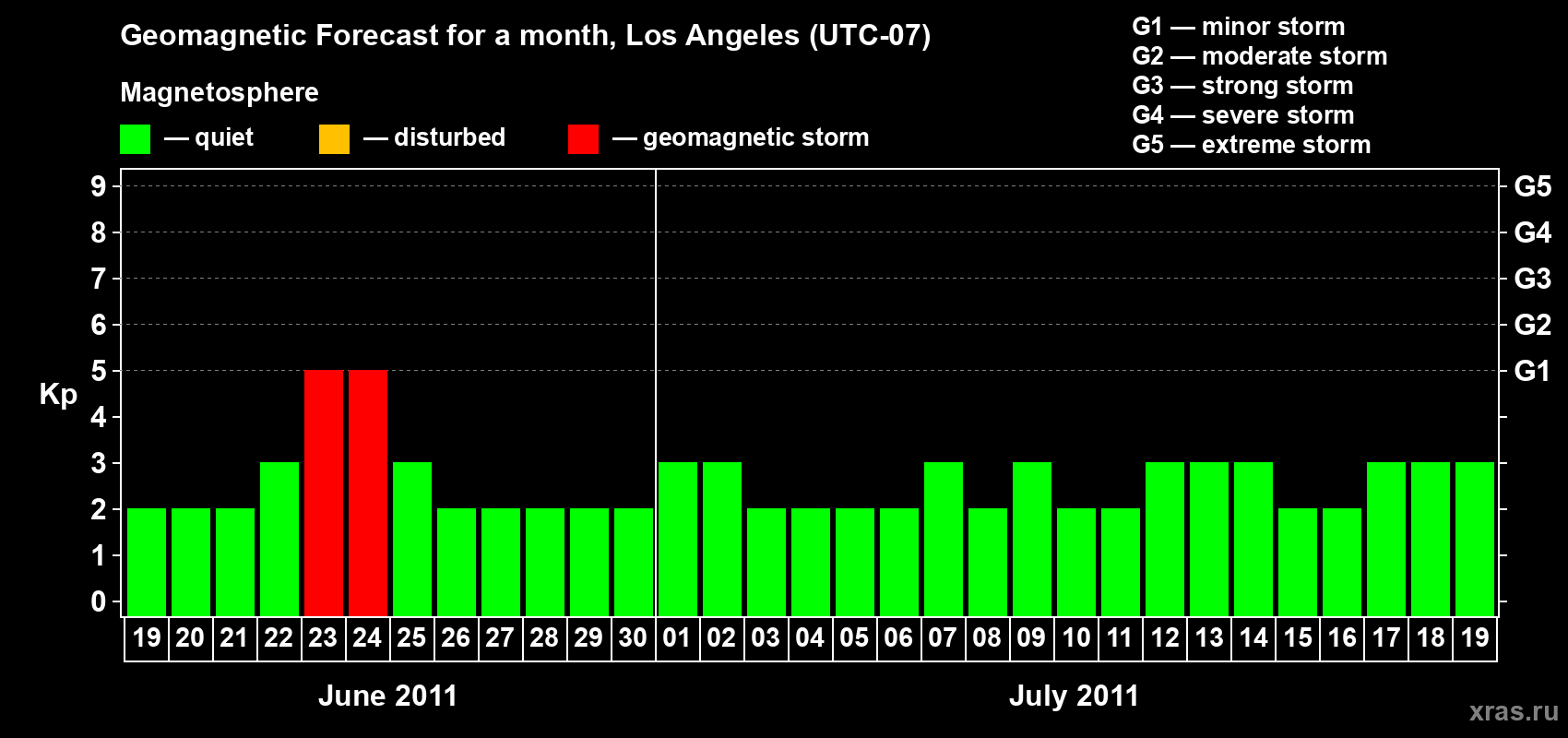 Forecast of the daily maximal value of geomagnetic index&nbsp;Kp for <b>1 month</b> (31 days) <b>from Jun 19, 2011 to Jul 19, 2011</b>