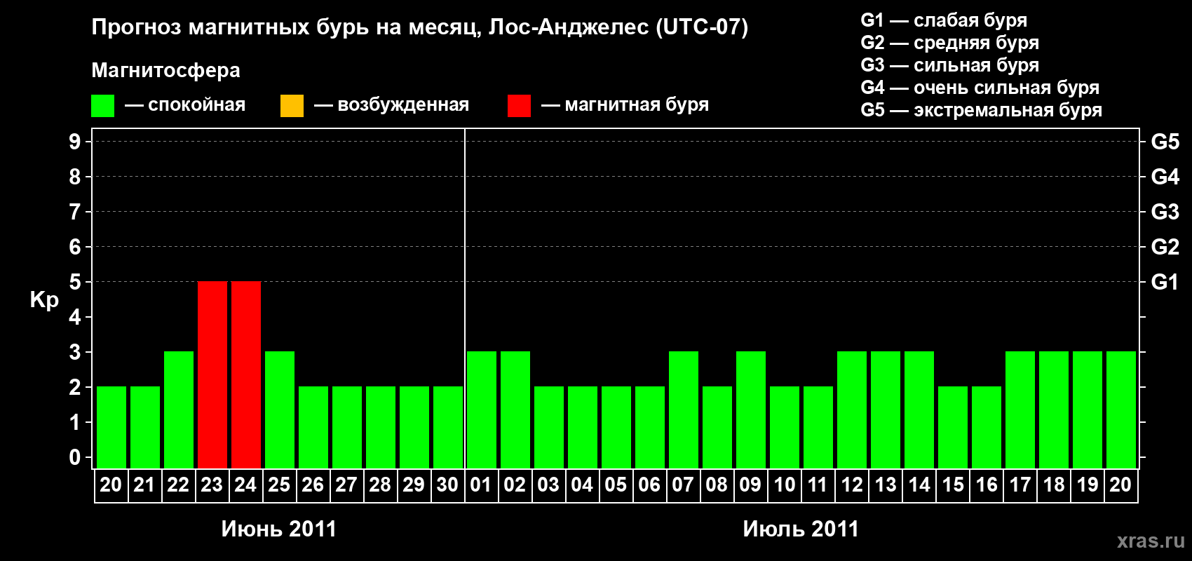 Прогноз максимального суточного геомагнитного индекса&nbsp;Kp на <b>1 месяц</b> (31 день) <b>с 20 июня по 20 июля 2011 г</b>