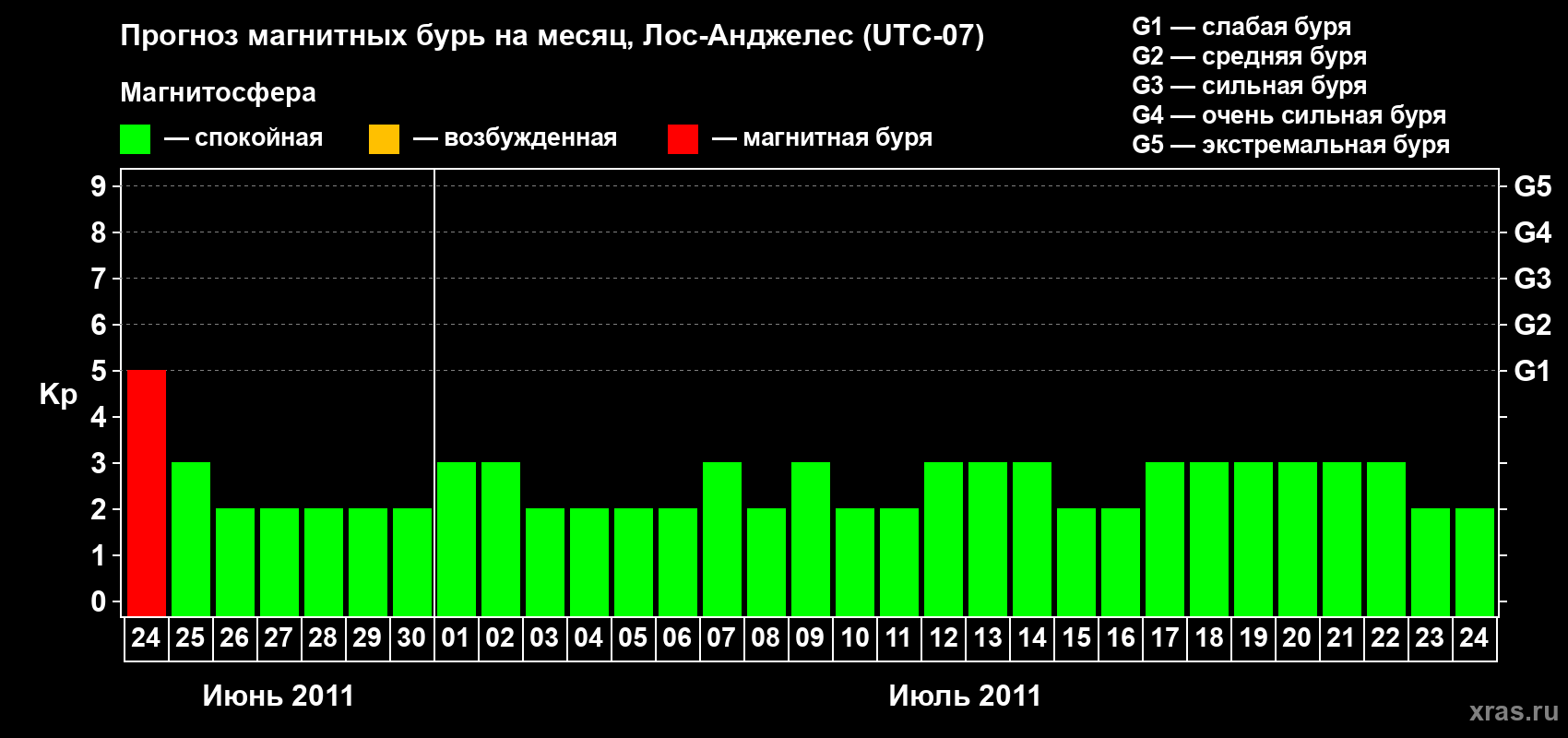 Прогноз максимального суточного геомагнитного индекса&nbsp;Kp на <b>1 месяц</b> (31 день) <b>с 24 июня по 24 июля 2011 г</b>
