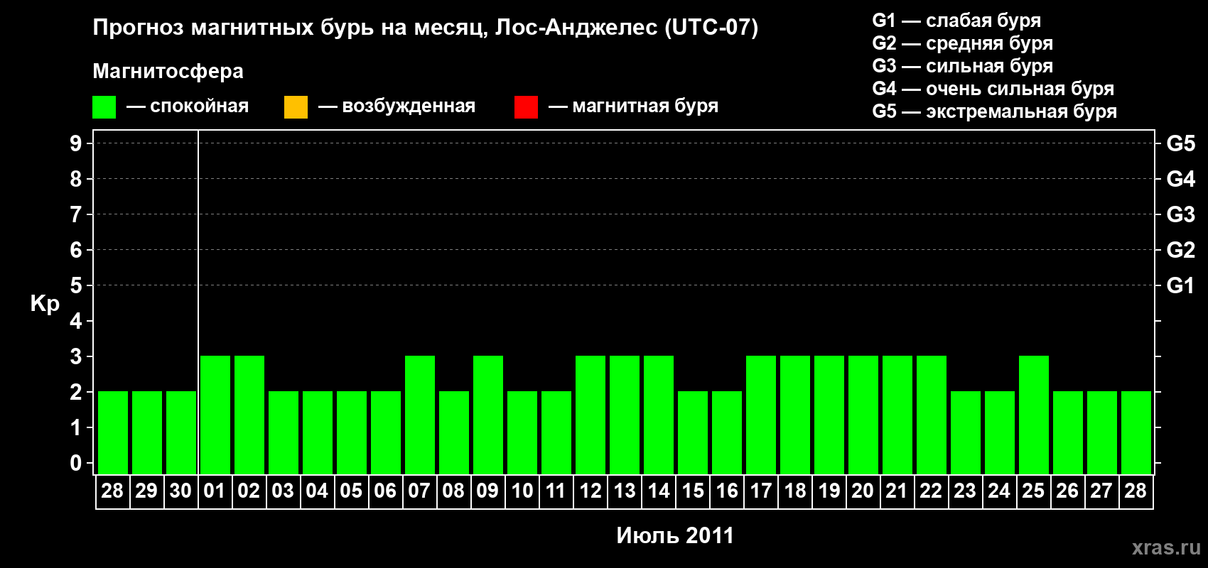 Прогноз максимального суточного геомагнитного индекса&nbsp;Kp на <b>1 месяц</b> (31 день) <b>с 28 июня по 28 июля 2011 г</b>