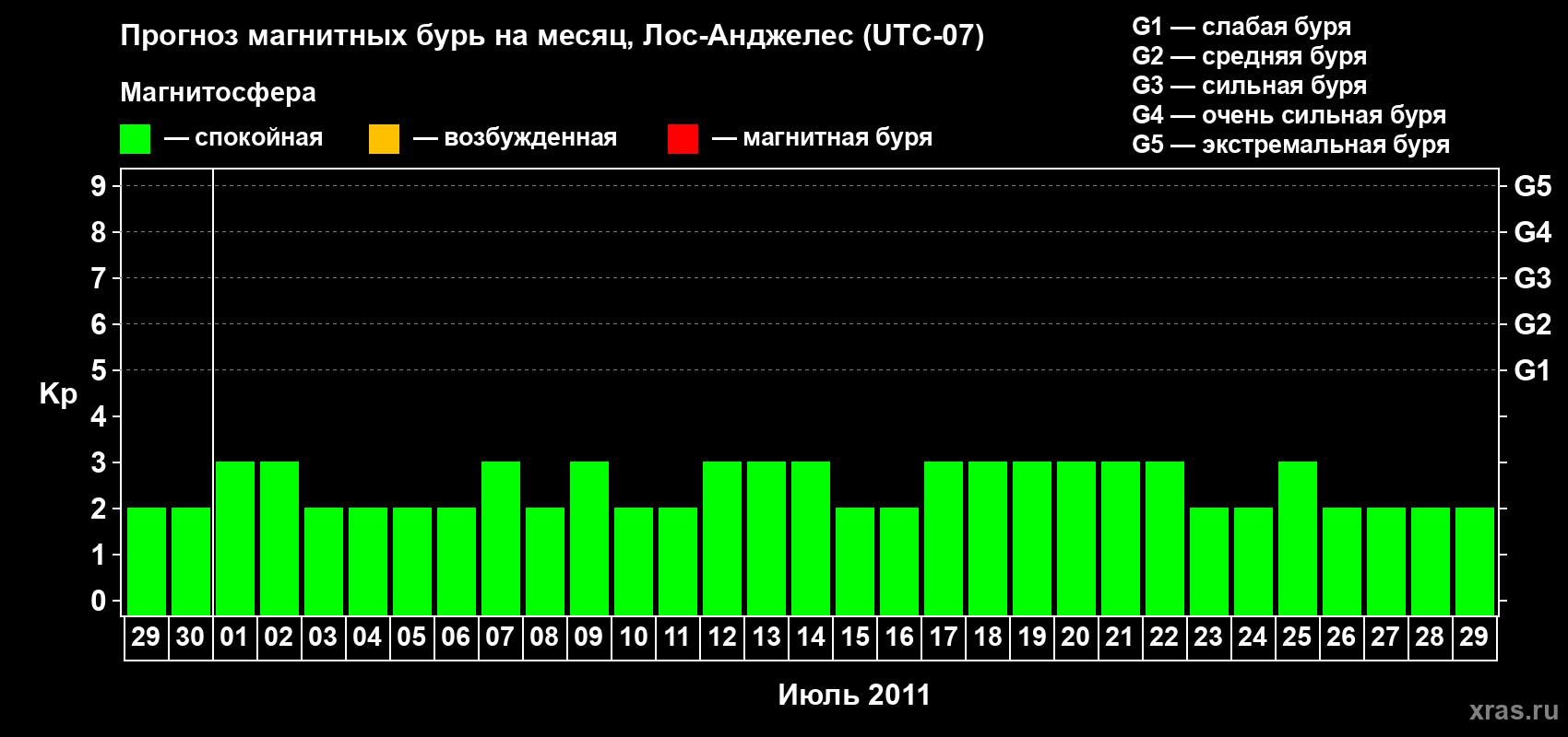 Прогноз максимального суточного геомагнитного индекса&nbsp;Kp на <b>1 месяц</b> (31 день) <b>с 29 июня по 29 июля 2011 г</b>