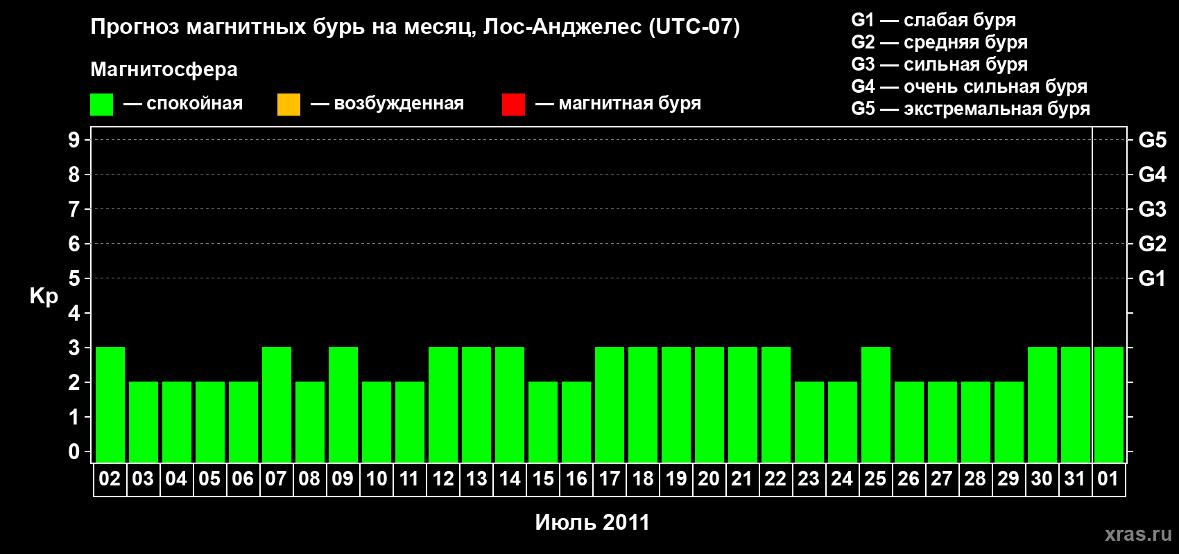Прогноз максимального суточного геомагнитного индекса&nbsp;Kp на <b>1 месяц</b> (31 день) <b>с 02 июля по 01 августа 2011 г</b>