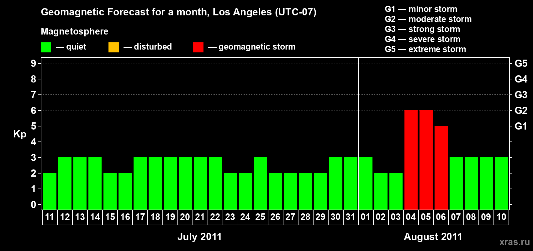 Forecast of the daily maximal value of geomagnetic index&nbsp;Kp for <b>1 month</b> (31 days) <b>from Jul 11, 2011 to Aug 10, 2011</b>