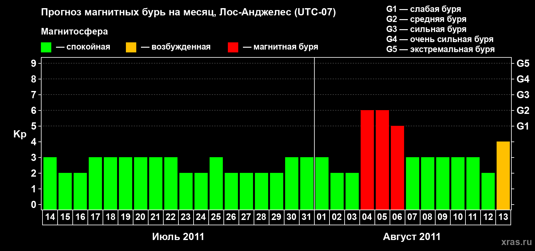 Прогноз максимального суточного геомагнитного индекса&nbsp;Kp на <b>1 месяц</b> (31 день) <b>с 14 июля по 13 августа 2011 г</b>