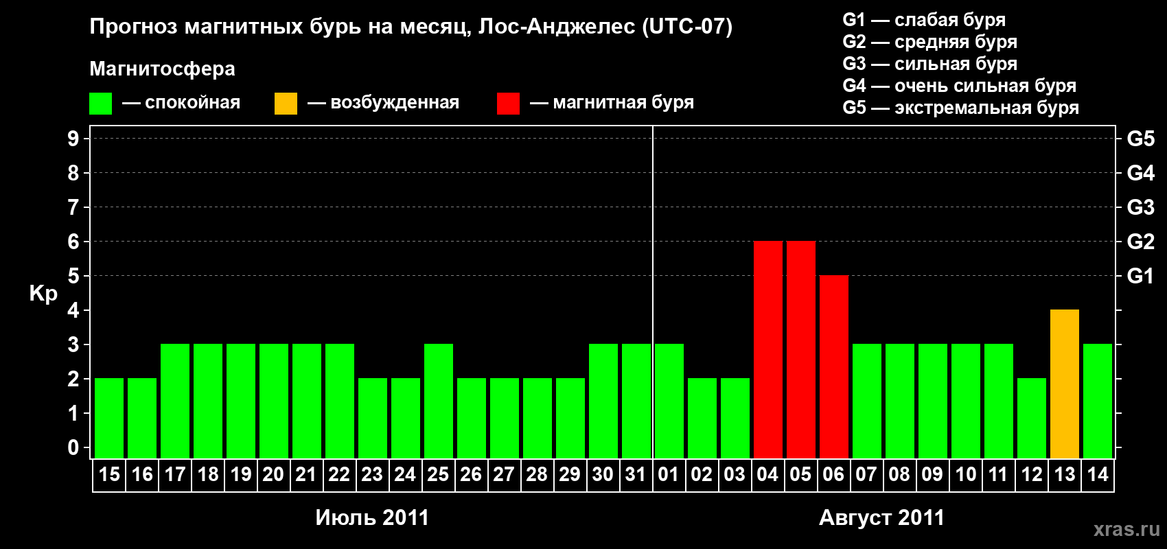 Прогноз максимального суточного геомагнитного индекса&nbsp;Kp на <b>1 месяц</b> (31 день) <b>с 15 июля по 14 августа 2011 г</b>