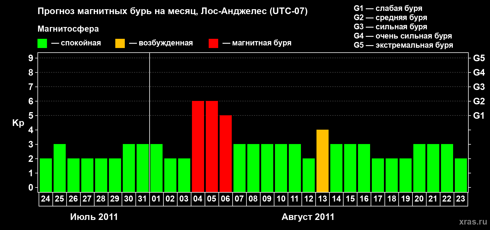Прогноз максимального суточного геомагнитного индекса&nbsp;Kp на <b>1 месяц</b> (31 день) <b>с 24 июля по 23 августа 2011 г</b>