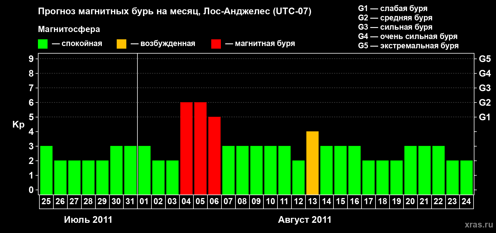 Прогноз максимального суточного геомагнитного индекса&nbsp;Kp на <b>1 месяц</b> (31 день) <b>с 25 июля по 24 августа 2011 г</b>