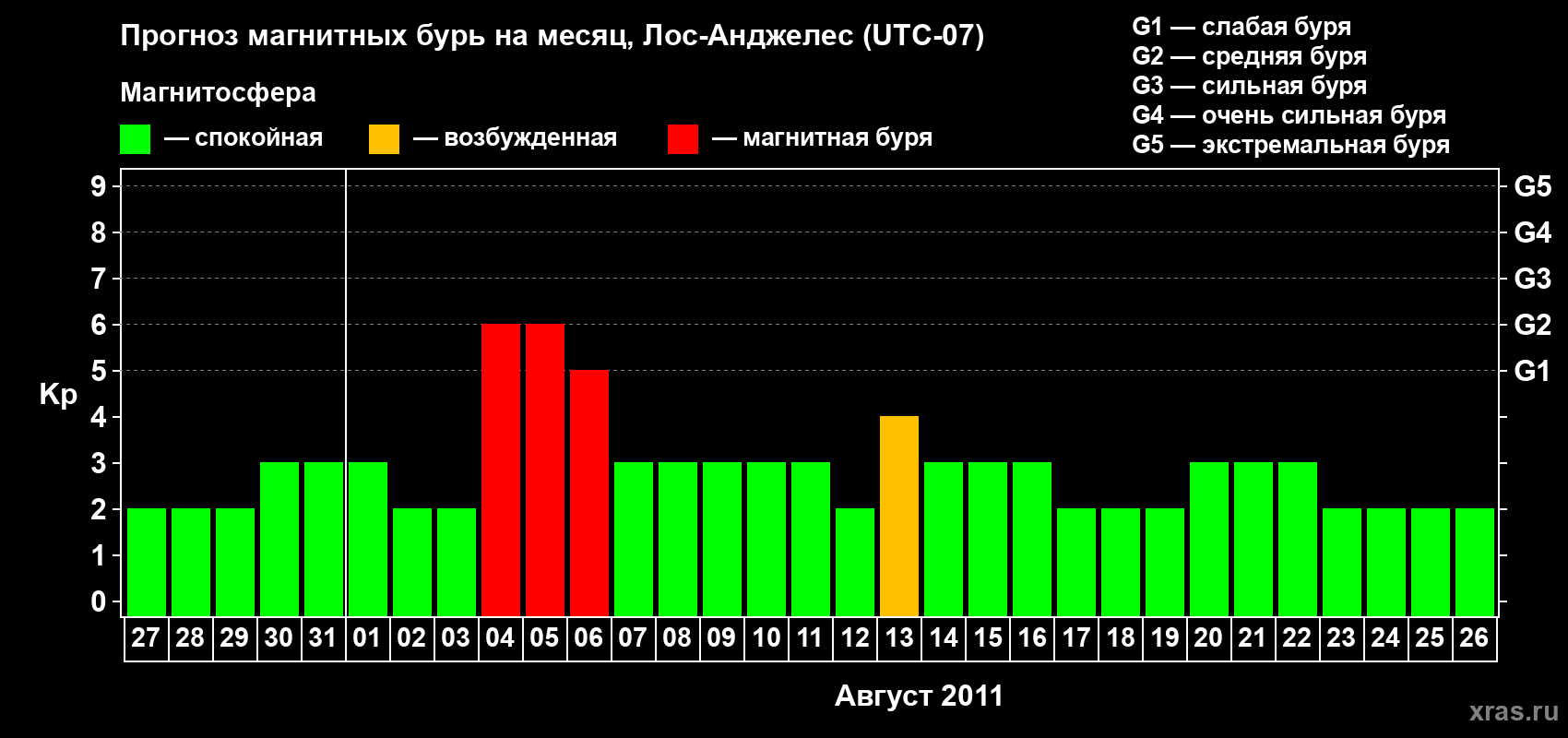 Прогноз максимального суточного геомагнитного индекса&nbsp;Kp на <b>1 месяц</b> (31 день) <b>с 27 июля по 26 августа 2011 г</b>