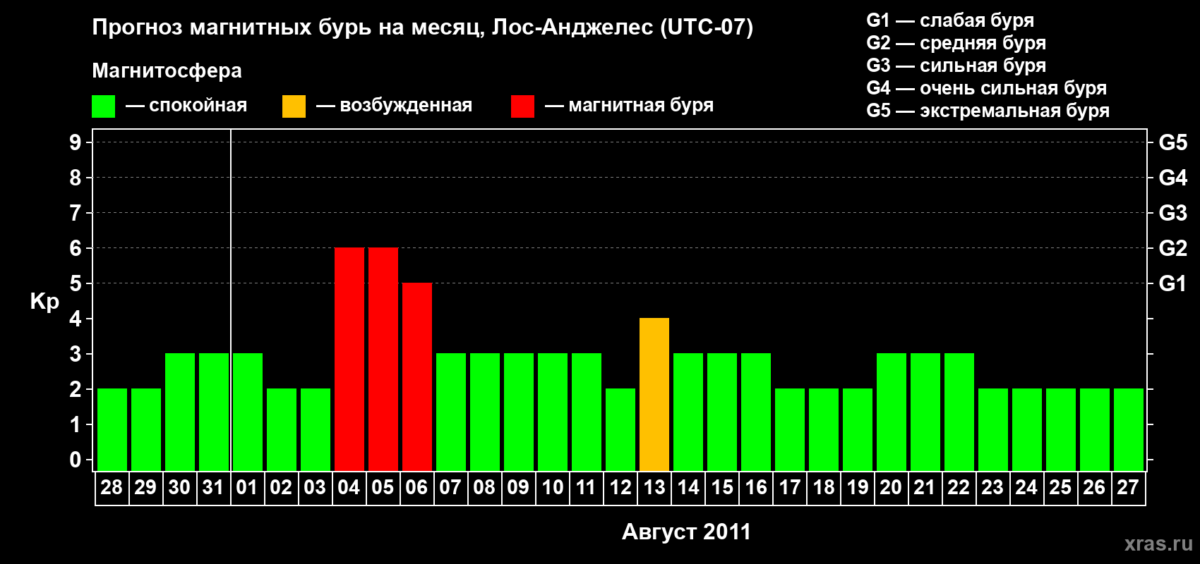 Прогноз максимального суточного геомагнитного индекса&nbsp;Kp на <b>1 месяц</b> (31 день) <b>с 28 июля по 27 августа 2011 г</b>
