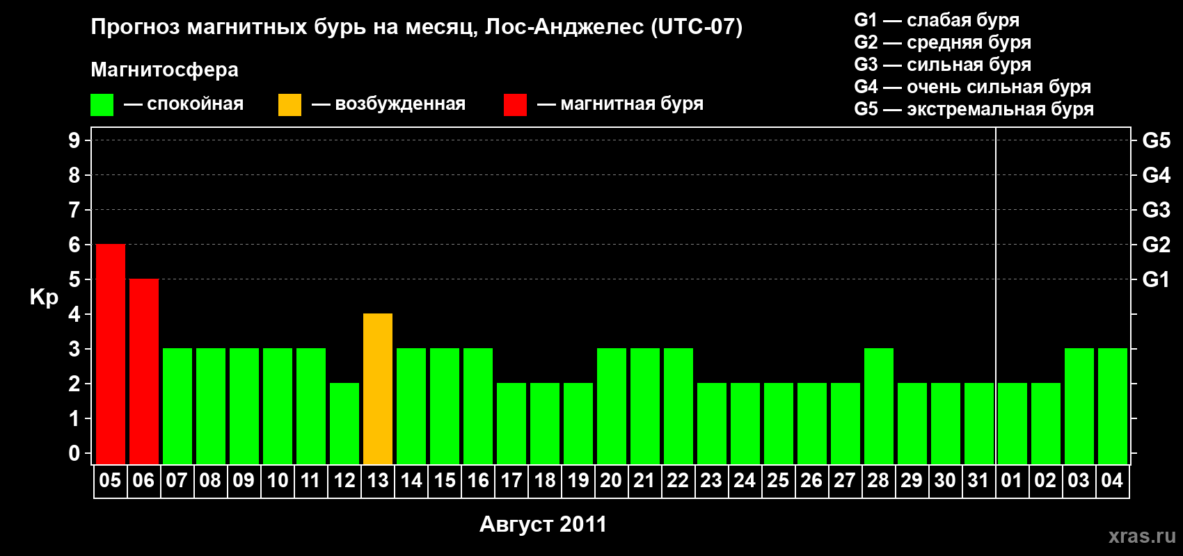Прогноз максимального суточного геомагнитного индекса&nbsp;Kp на <b>1 месяц</b> (31 день) <b>с 05 августа по 04 сентября 2011 г</b>