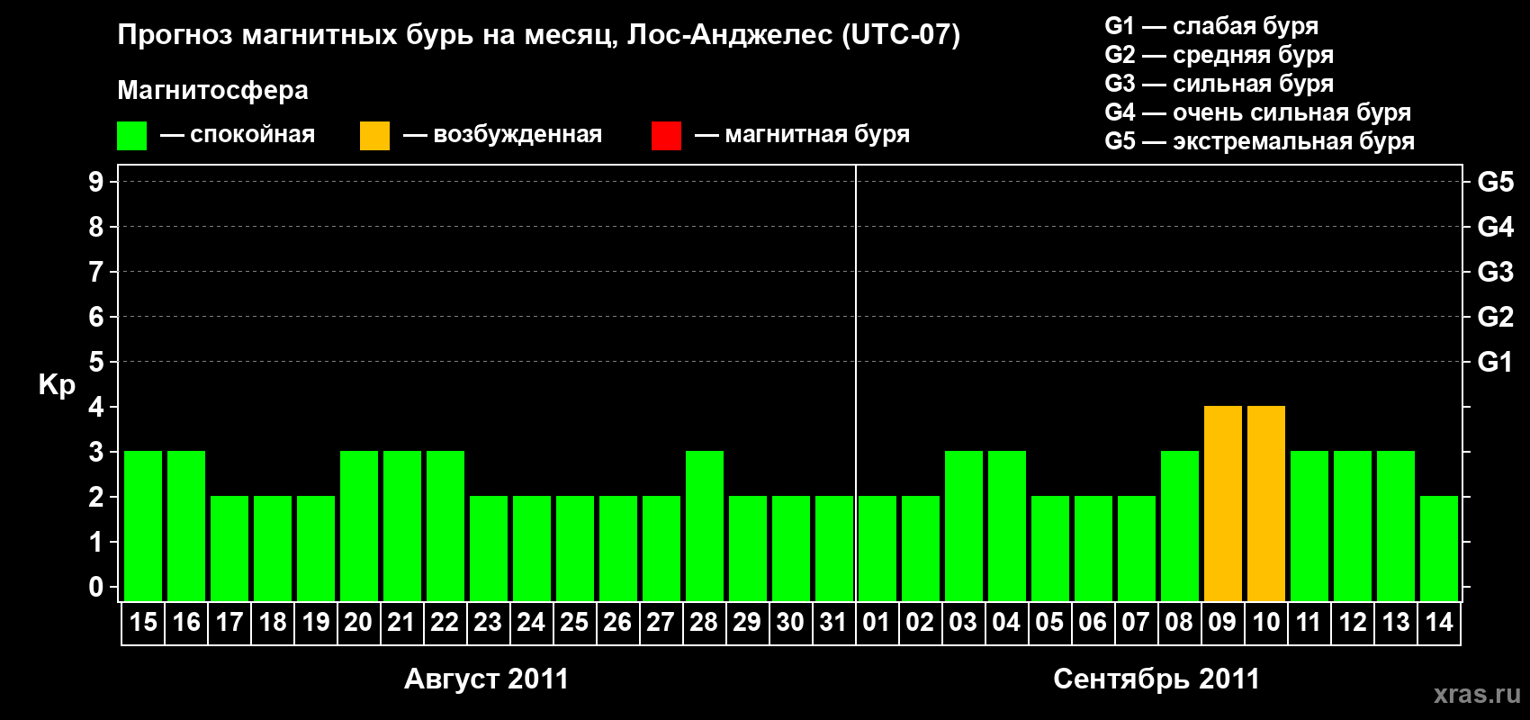 Прогноз максимального суточного геомагнитного индекса&nbsp;Kp на <b>1 месяц</b> (31 день) <b>с 15 августа по 14 сентября 2011 г</b>